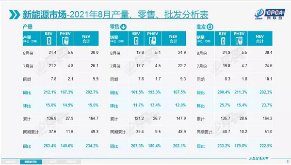2021年乘用车市场分析报告出炉 新能源渗透率持续上涨