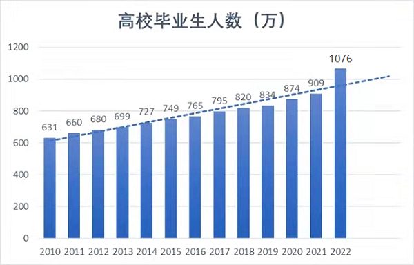今年高校毕业生破千万 万通学子一技在手打破困境