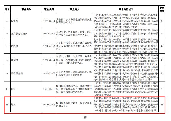 焊工再次上榜2022第一季度“最缺工种”