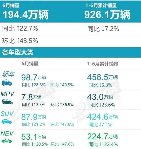 车市回暖：汽车产销呈现明显恢复性增长