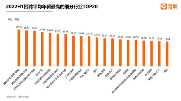 2022上半年度新能源汽车新发职位同比上升近80%