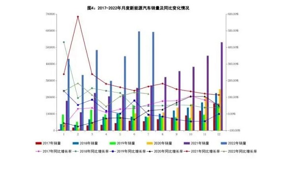 7月汽车工业经济情况；新能源汽车继续高速增长