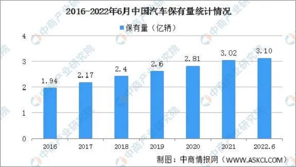 这些汽车行业创业好项目可以了解下