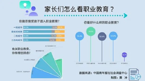 家长对职业教育的关注与认可越来越高