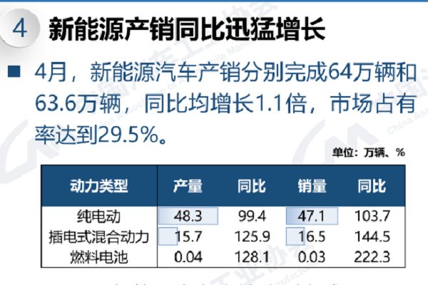 市场占有率达到29.5% 新能源技术前景好